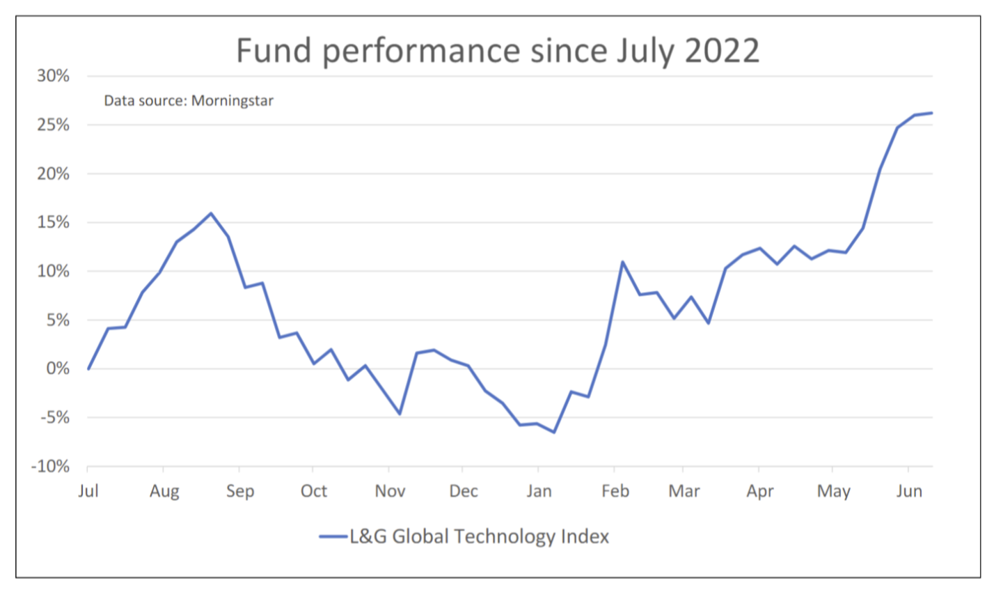 The tech fund we bought that’s up more than 30 this year